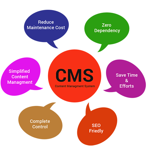 cms-development